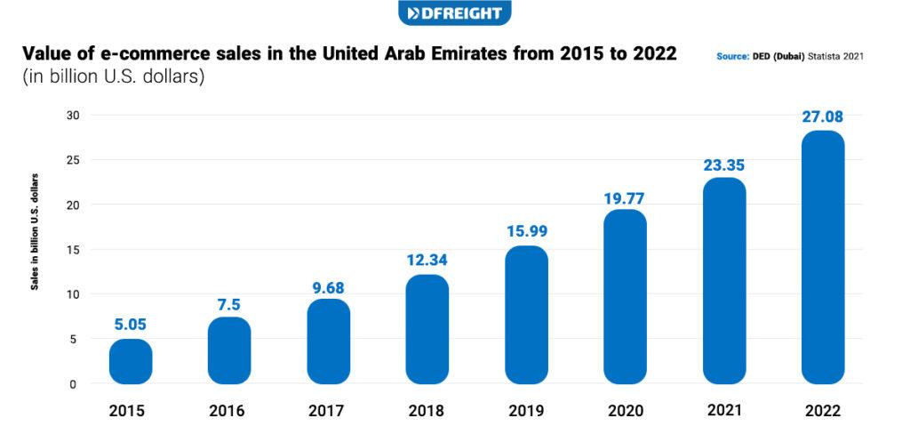 UAE Freight and Logistics Future 1 1 -