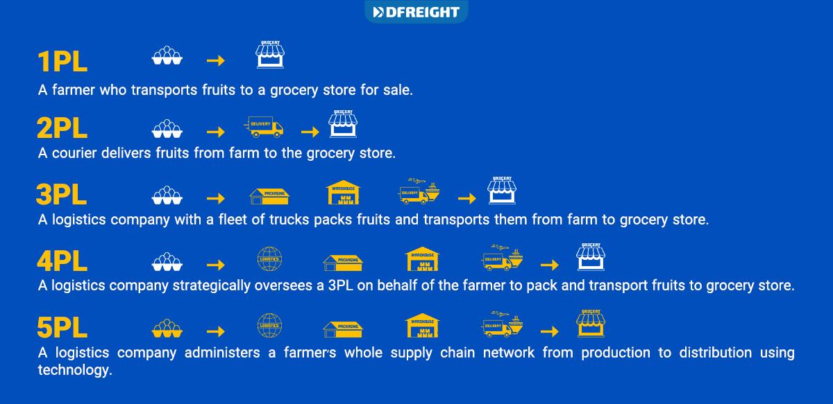 3PL 4PL 5PL Logistics Services DFreight 1 -