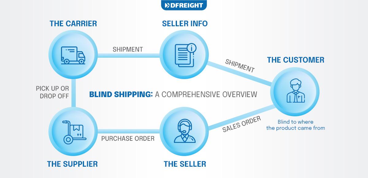 Blind Shipping: A Comprehensive Overview