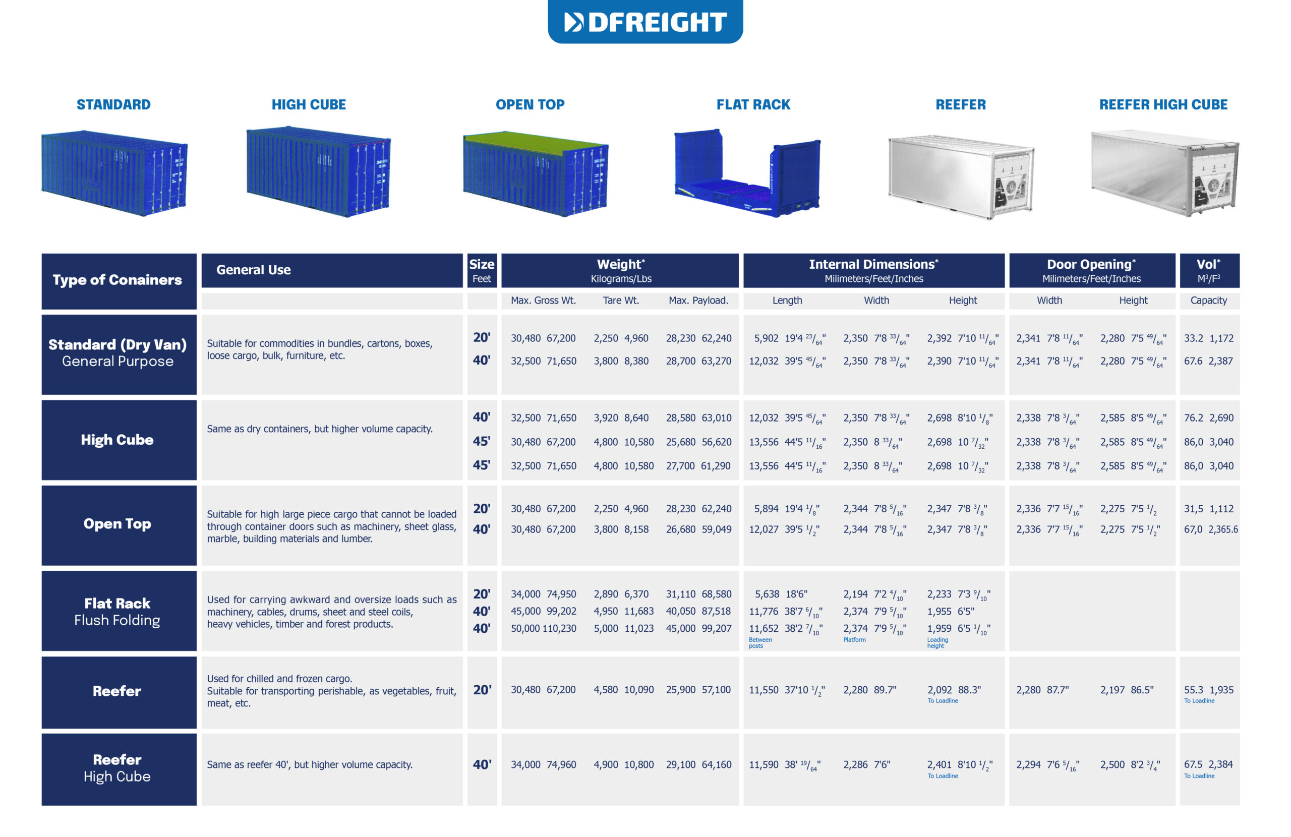 Different Types of Shipping Containers Specifications