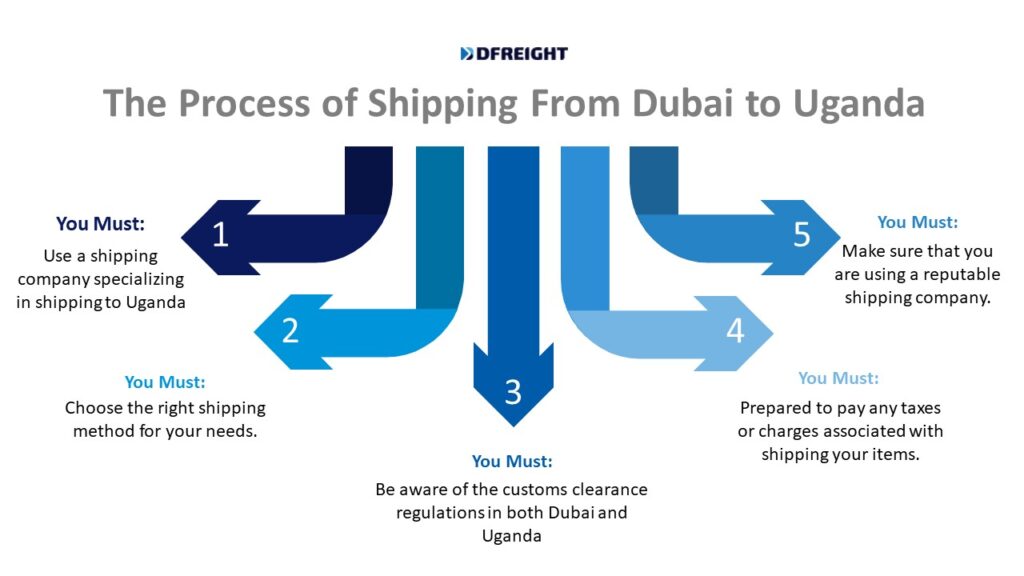 The Process of Shipping From Dubai to Uganda -
