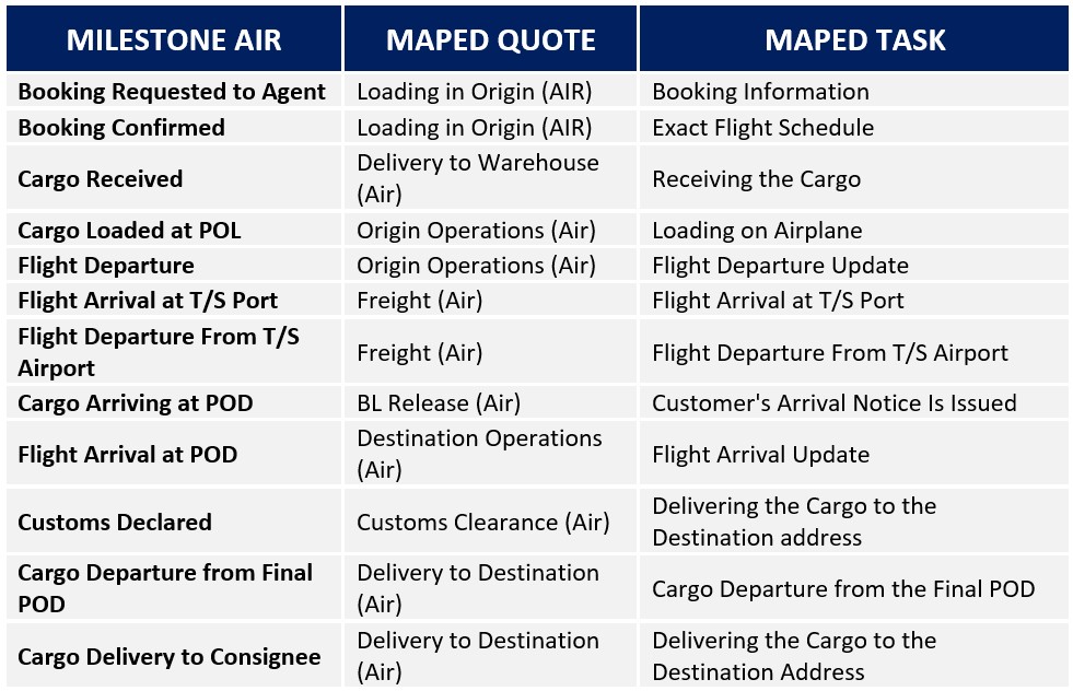 Air Shipment Milestones