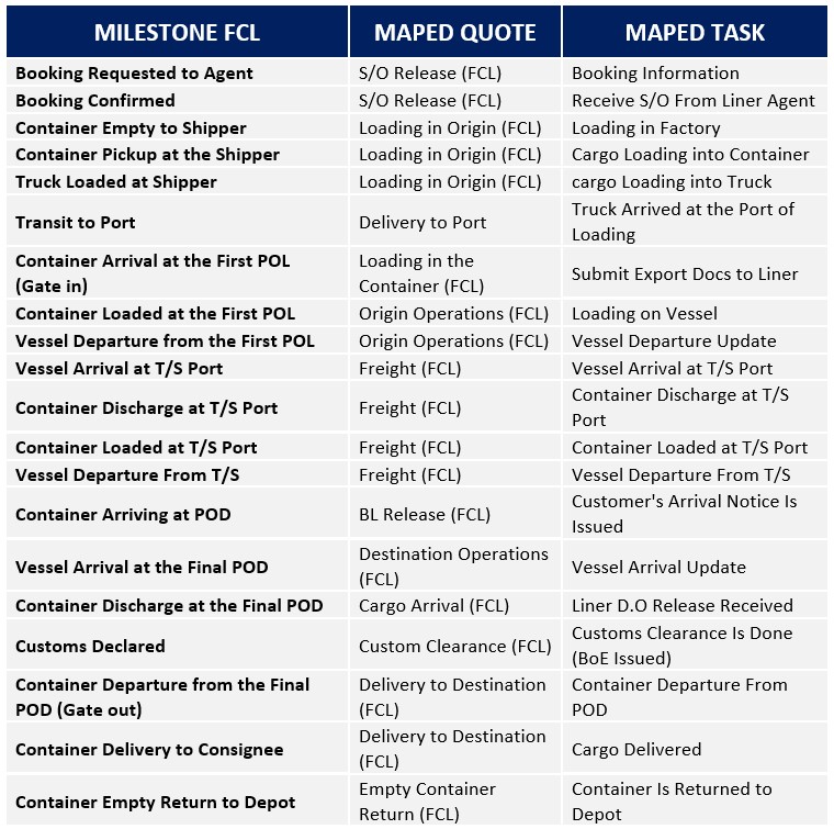 FCL Shipment Milestones