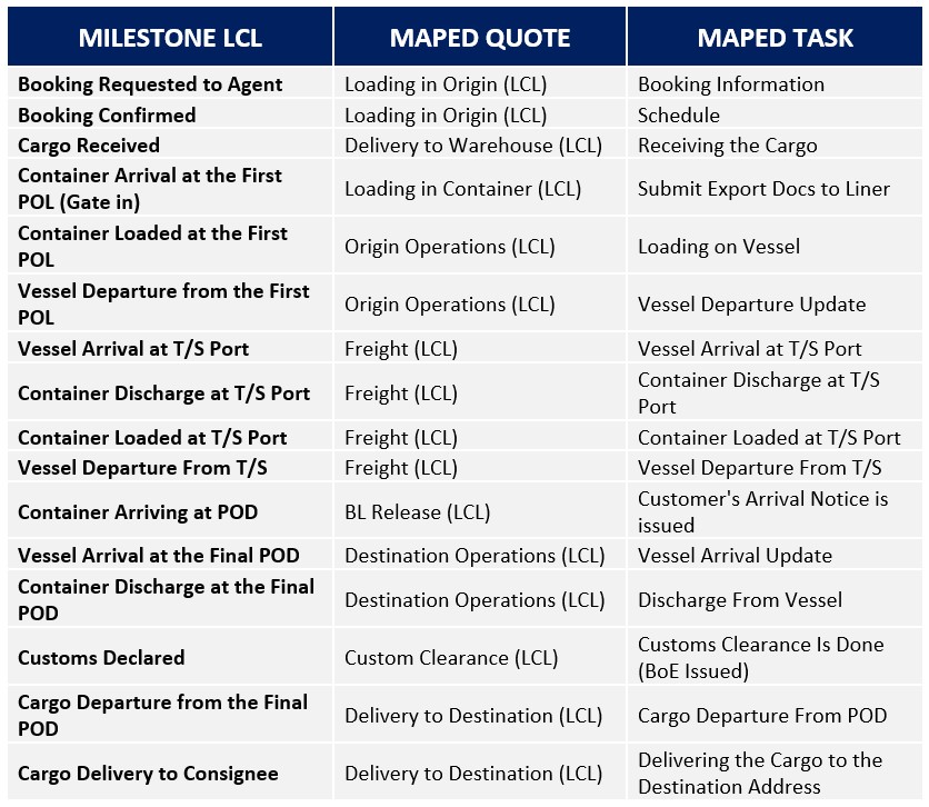 LCL Shipment Milestones