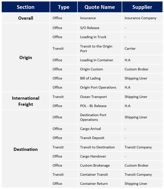 Quoting We Use in FCL Shipments