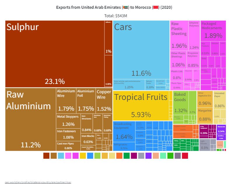 UAE-Morocco Trade Market