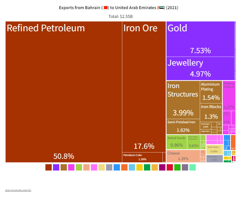 Exports from Bahrain to United Arab Emirates 2021 -