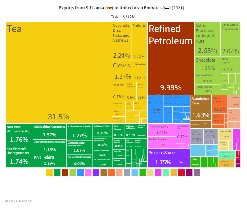 UAE-Sri Lanka Trade Market