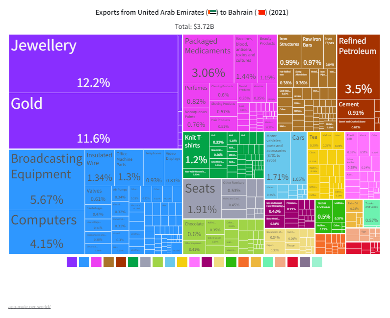 Exports from United Arab Emirates to Bahrain 2021 -