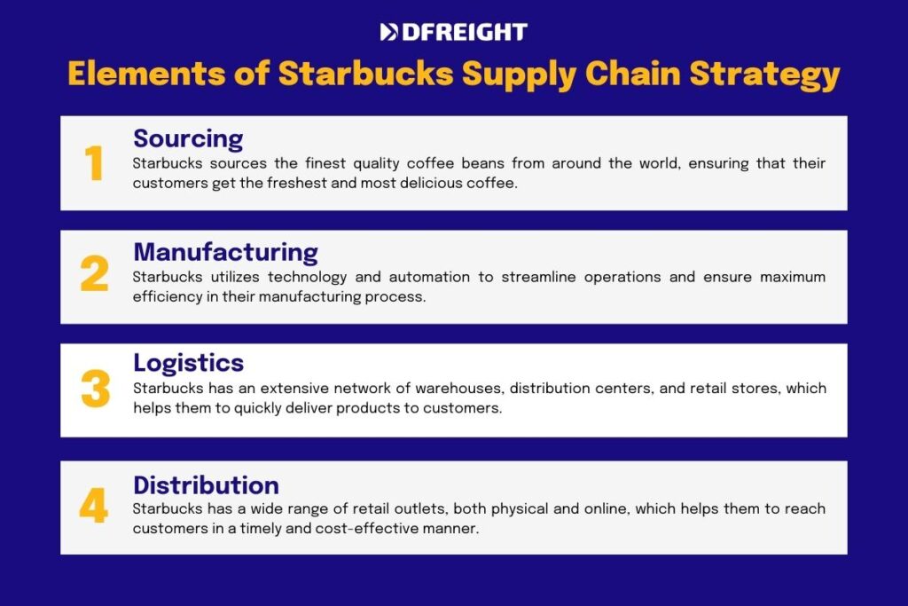 Analyzing the Elements of Starbucks Supply Chain Strategy 