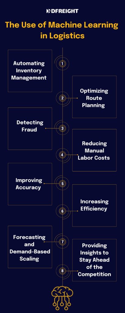 The Use of Machine Learning in Logistics - DFreight