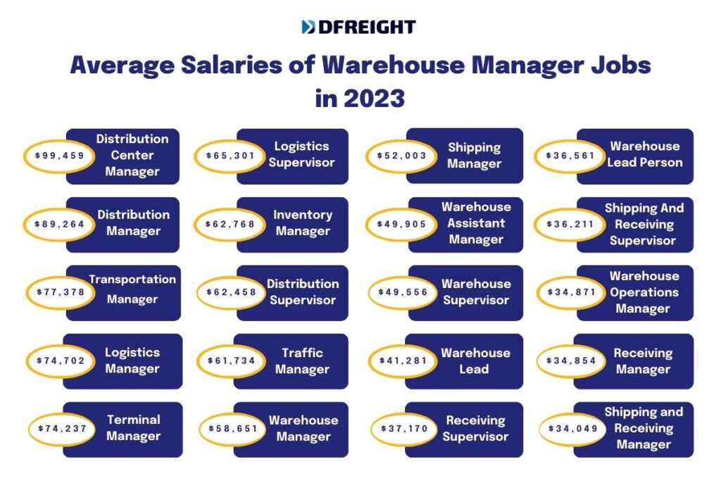 Average Salaries of Warehouse Manager Jobs in 2023 - Dfreight