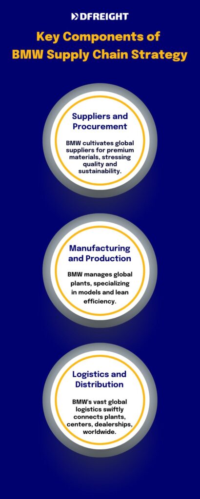 Key Components of  BMW Supply Chain Strategy - DFreight